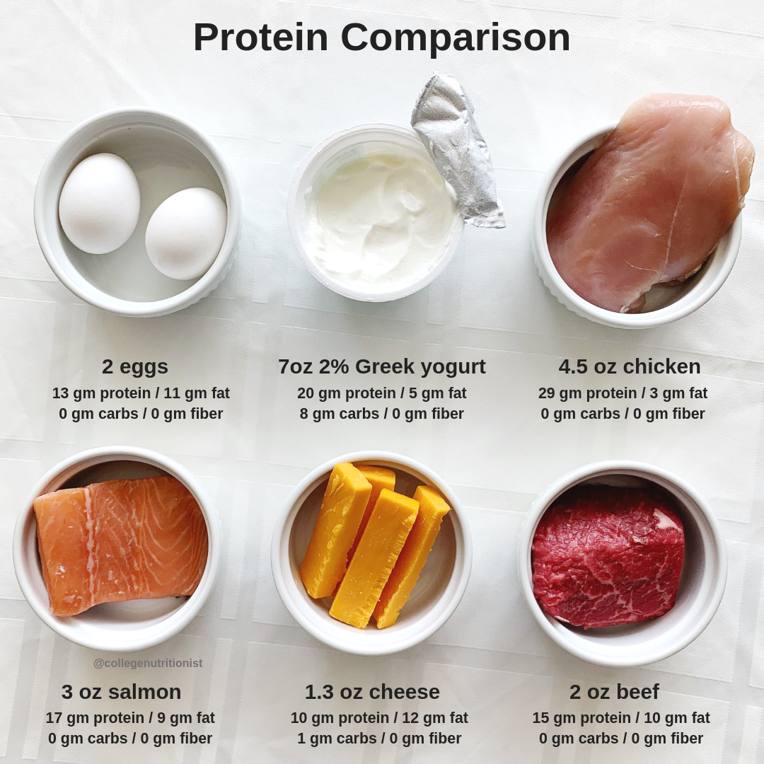 animal protein comparison college nutritionist