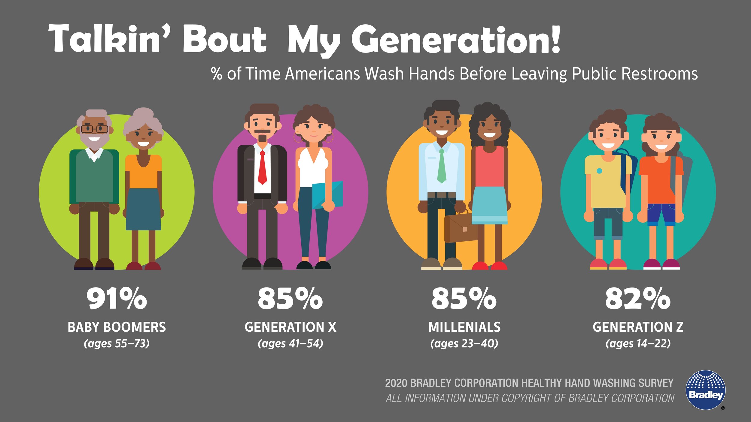 how often americans wash hands in public restrooms